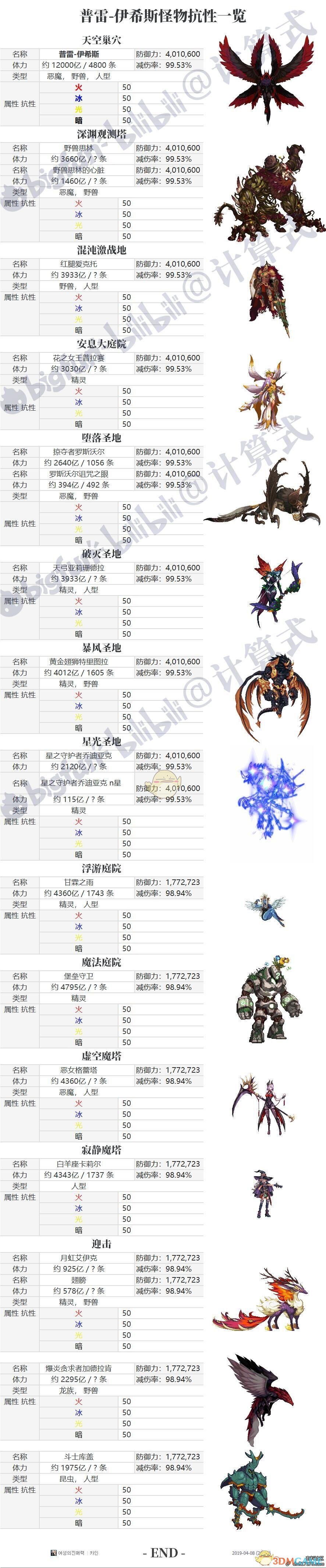 《DNF》普雷BOSS属抗介绍