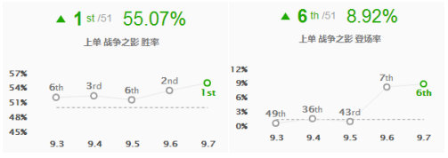 《LOL》9.7上分英雄 上单人马玩法推荐