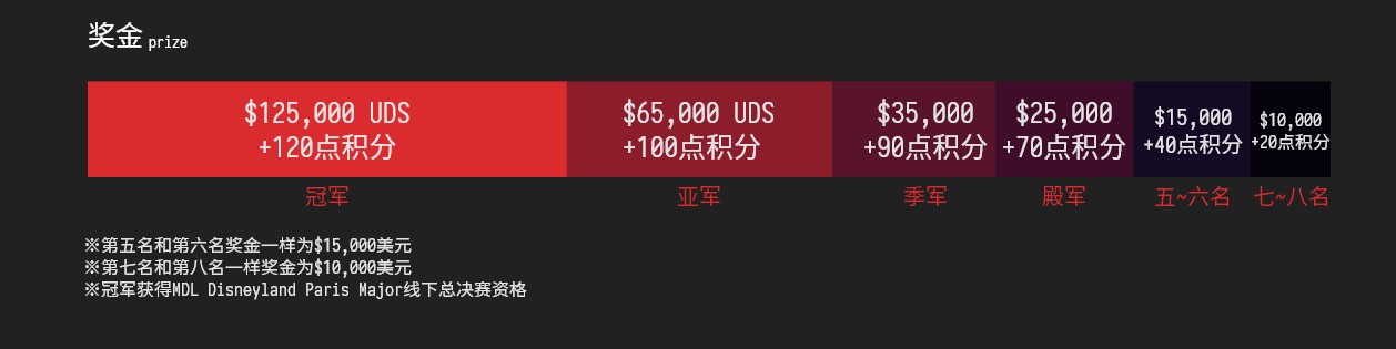 《DOTA2》Minor赛事深渊联赛PIT Mino赛事奖励一览