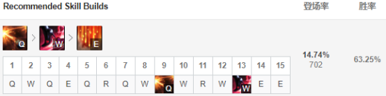 《LOL》屠夫之桥强势英雄玩法推荐