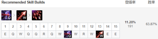 《LOL》屠夫之桥强势英雄玩法推荐