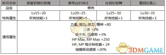 《DNF》2019五一称号提升率分析