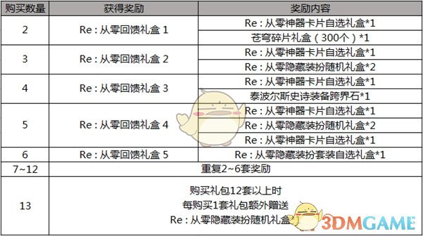 《DNF》2019五一隐藏时装获取攻略