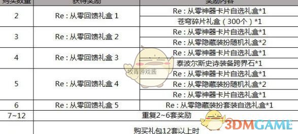 《DNF》2019五一套收集箱获取攻略
