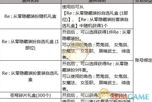 《DNF》五一RE从零收集箱属性预览