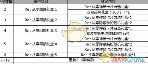 《DNF》五一RE从零收集箱属性预览