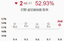 《LOL》9.8强势打野英雄推荐