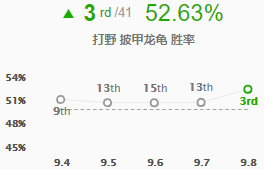 《LOL》9.8强势打野英雄推荐