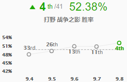 《LOL》9.8强势打野英雄推荐