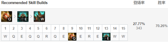 《LOL》9.8强势打野英雄推荐