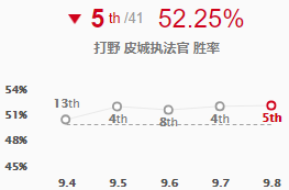《LOL》9.8强势打野英雄推荐