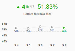 《LOL》9.8胜率最高AD推荐 金克丝玩法教学