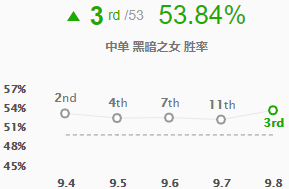 《LOL》9.8高胜率中单安妮玩法推荐