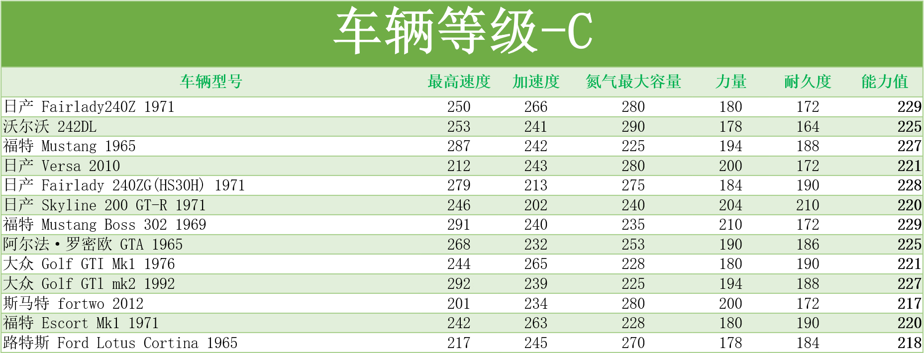 极品飞车ol全车辆完整属性一览表