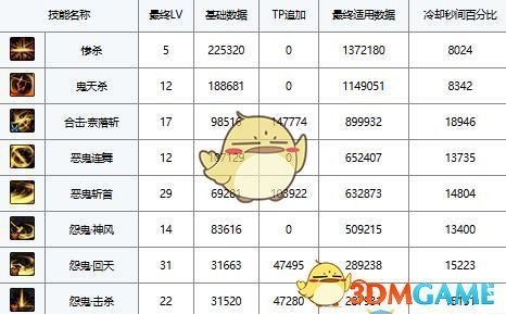 《DNF》夜见罗刹上衣技能推荐