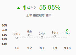《LOL》9.10强势英雄推荐 狗熊上单攻略