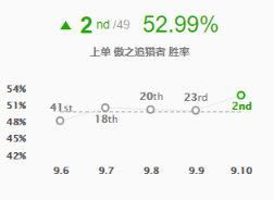 《LOL》9.10强势英雄推荐 狮子狗上单攻略