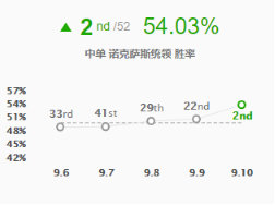 《LOL》9.10强势英雄推荐 乌鸦中单攻略