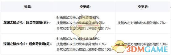 《DNF》6.18职业平衡改版大全