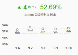 《LOL》9.10版本高胜率五大AD汇总