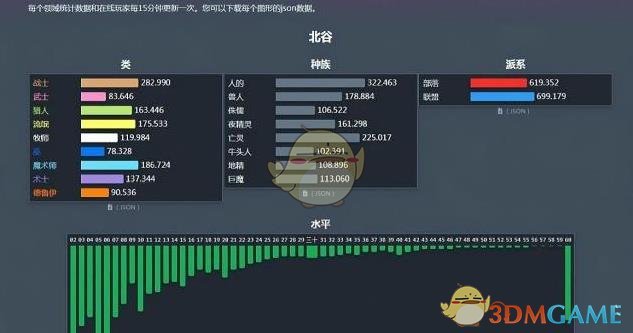《魔兽世界》怀旧服阵营人数比例介绍