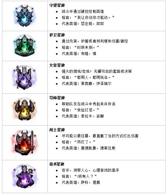 《LOL》永恒星碑成就系统详细介绍