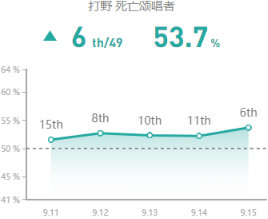 《LOL》9.15版本胜率飙升英雄推荐