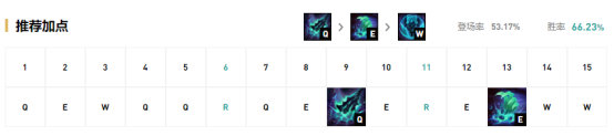 《LOL》9.15版本胜率飙升英雄推荐