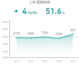 《LOL》9.15版本胜率飙升英雄推荐