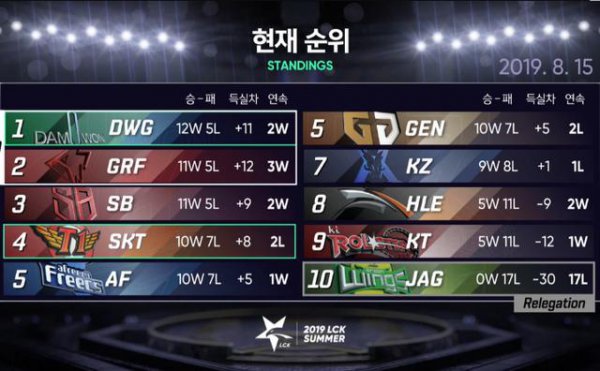 《LOL》SKT无缘常规赛第一 LCK开启新王之争