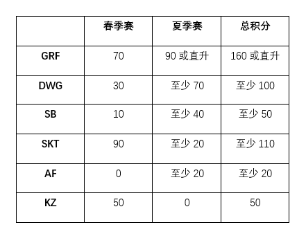 《LOL》LCK常规赛收官：KT逃离保级区 GEN无缘季后赛