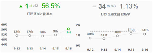 《LOL》9.16版本胜率飙升英雄推荐