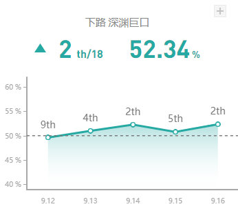 《LOL》9.16版本国服四大高胜率AD攻略