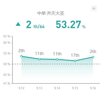 《LOL》9.16版本末期高胜率冷门中单推荐