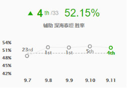 《LOL》9.11高胜率辅助攻略汇总