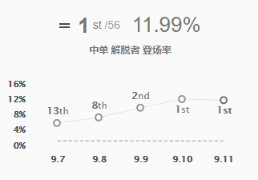 《LOL》9.11中路高登场英雄攻略汇总