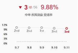 《LOL》9.11中路高登场英雄攻略汇总