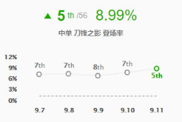 《LOL》9.11中路高登场英雄攻略汇总