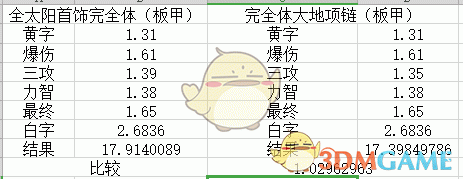 《DNF》普雷太阳和普雷大地提升率对比