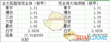 《DNF》普雷太阳和普雷大地提升率对比
