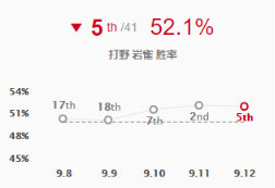 《LOL》9.12打野T1英雄攻略汇总