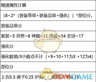 《DNF》奶妈普雷首饰推荐