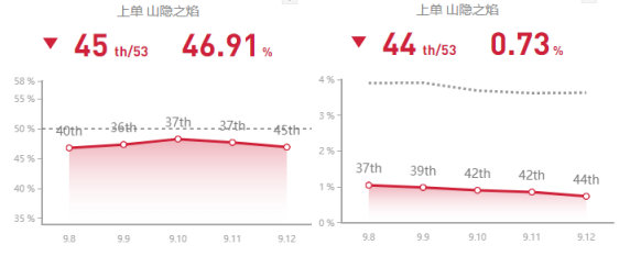 《LOL》9.13版本增强英雄攻略