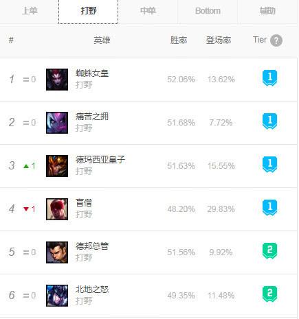 《LOL》9.13各路强势英雄推荐