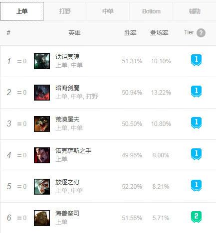 《LOL》9.13各路强势英雄推荐
