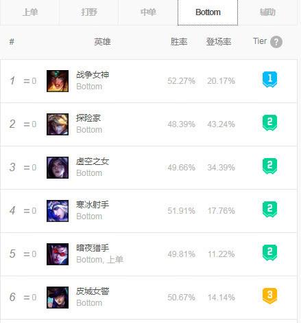 《LOL》9.13各路强势英雄推荐