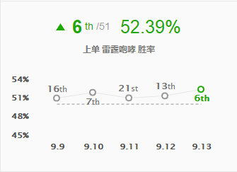 《LOL》9.13上路强势坦克英雄攻略汇总
