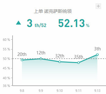 《LOL》9.13高胜率英雄攻略汇总