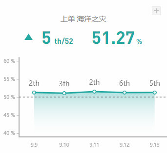 《LOL》9.13高胜率英雄攻略汇总