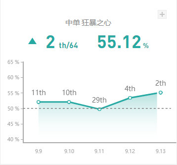 《LOL》9.13中单高胜率英雄攻略汇总